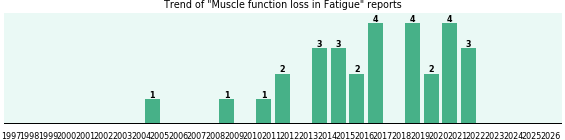 Would you have Muscle function loss when you have Fatigue? Would you have Muscle function loss when you have Fatigue?